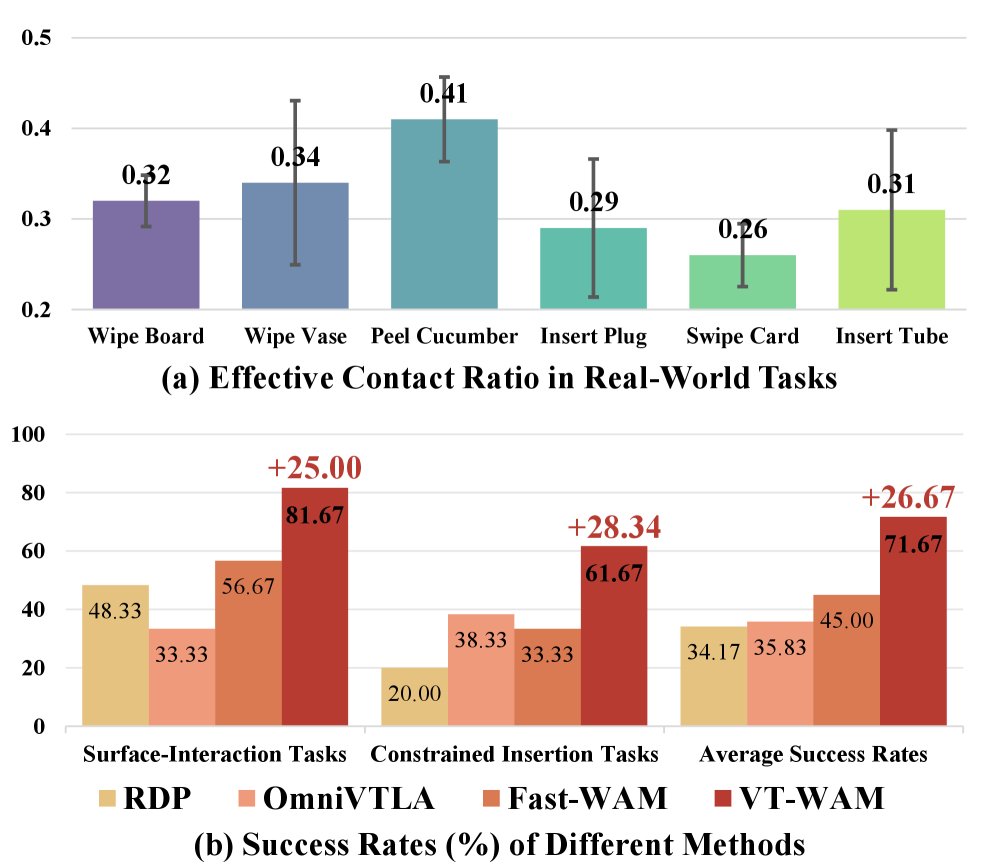 VT-WAM: Visual-Tactile World Action Model for Contact-Rich Manipulation Figure 1