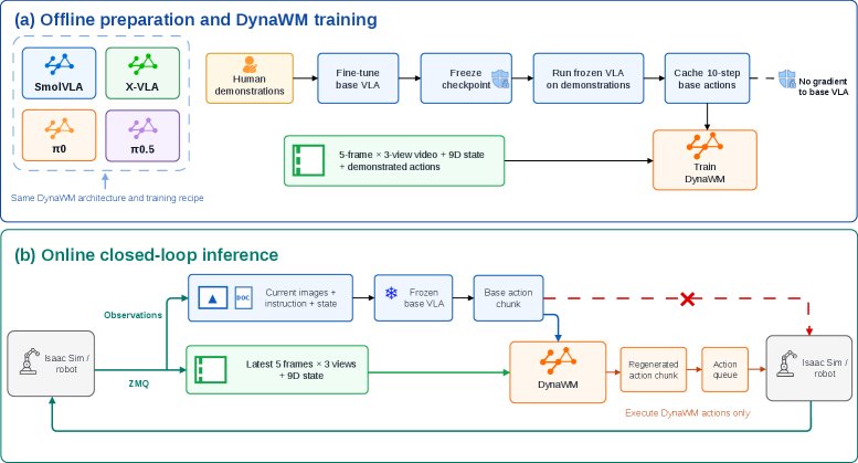 DynaWM: A Base-VLA-Guided World Foundation Model for Moving-Object Manipulation Figure 1