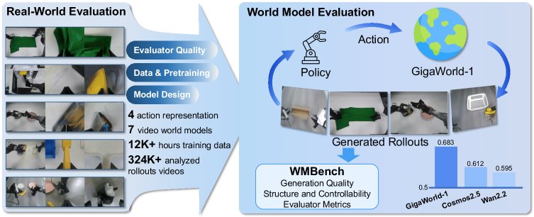 GigaWorld-1: A Roadmap to Build World Models for Robot Policy Evaluation Figure 1