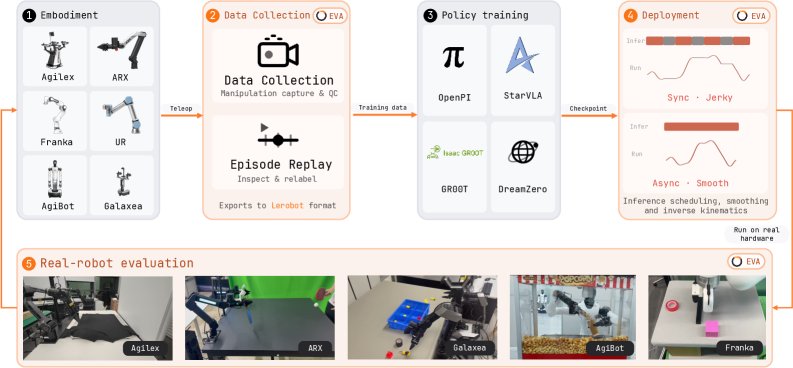 EVA-Client: A Unified Data Collection, Inference, and Deployment Framework for Embodied Policies on Real Robots Figure 1