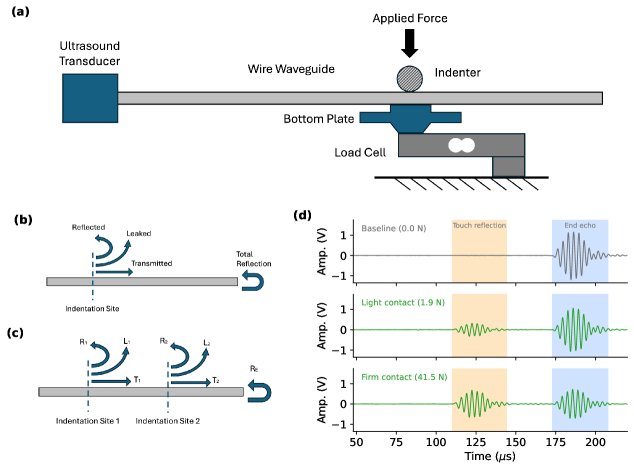 Metallic Ultrasound Waveguides as a Distributed Tactile Sensing Platform for Contact Localization, Force Estimation, and Material Class Discrimination Figure 1