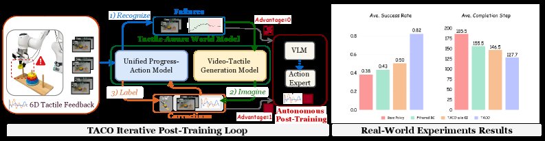 TACO: TActile World Model as a Self-COrrector forScalable VLA Post-Training Figure 1
