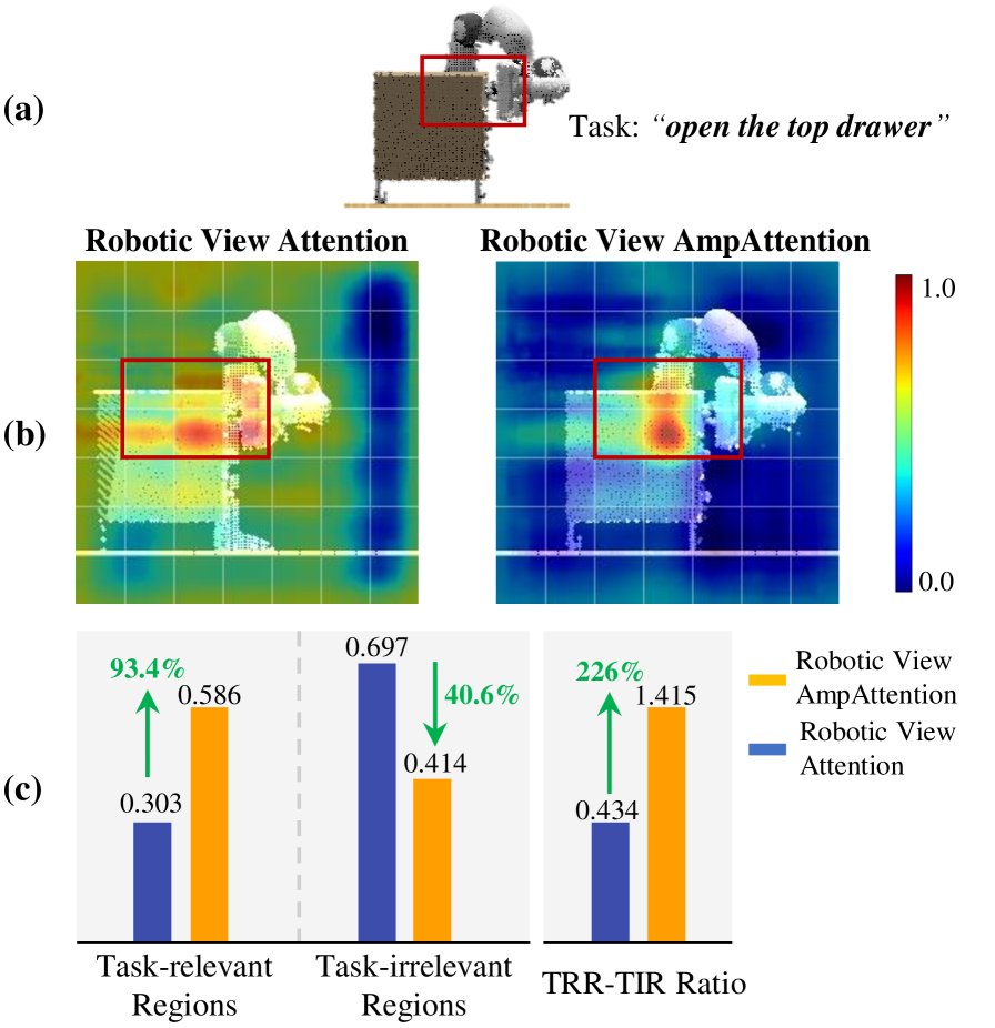 Differential Amplifier-Inspired AmpAttention for Multi-View Robotic Manipulation Figure 1