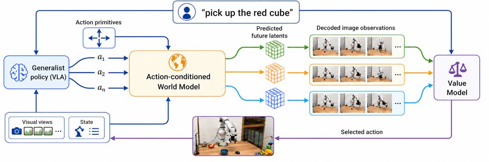 DREAMSTEER: Latent World Models Can Steer VLA Policies During Deployment Without Any Finetuning Figure 1