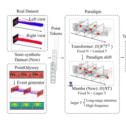 E-TraMamba: A New Paradigm for Efficient Long-Term 3D Feature Tracking with Event Cameras Figure 1