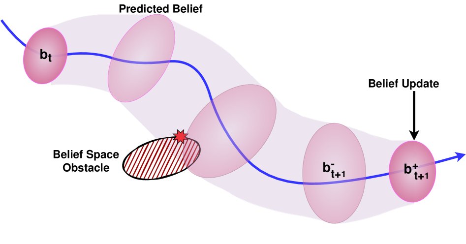 Continuous-Time Gaussian Belief Trees for Motion Planning Figure 1