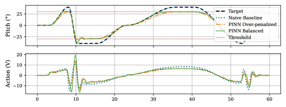 Integrating Physics-Informed Neural Networks for Safe Reinforcement Learning in a 1-DoF Helicopter System Figure 1