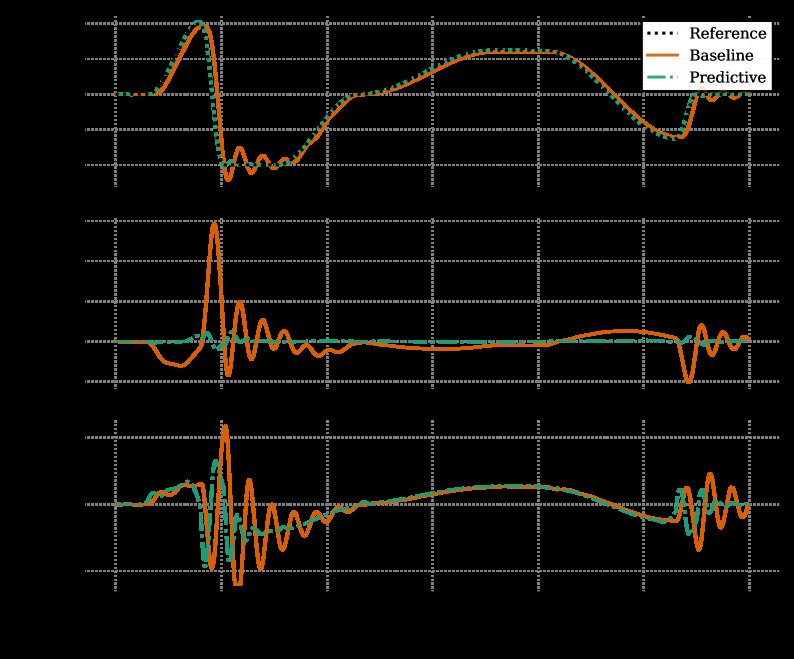 Anticipatory Reinforcement Learning for Trajectory Tracking Figure 1