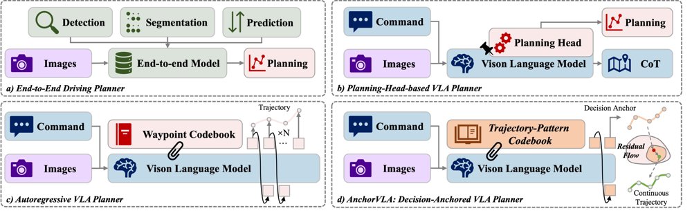 AnchorVLA: Bridging Discrete Decisions and Continuous Trajectories for Vision-Language-Action Planning Figure 1