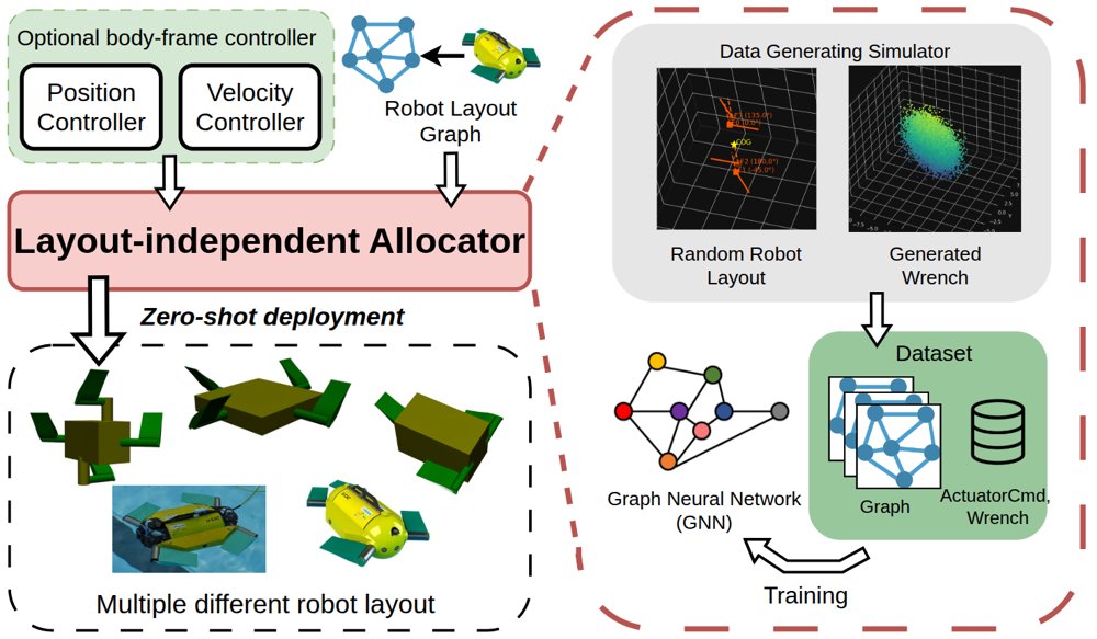 Layout-independent actuation allocator for fin-actuated marine robots Figure 1