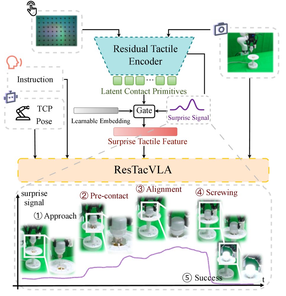 Feeling the Unexpected: ResTacVLA for Contact-Rich Manipulation via Residual Tactile Representation Figure 1