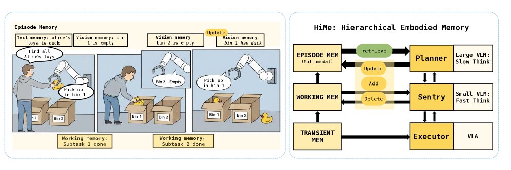 HiMe: Hierarchical Embodied Memory for Long-Horizon Vision-Language-Action Control Figure 1