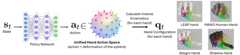 Cross-Embodiment Robot Manipulation via a Unified Hand Action Space Figure 1