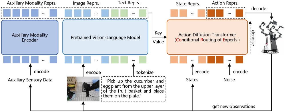 CoRE-VLA: Towards Scalable and Robust Vision-Language-Action Modeling via Conditional Routing of Experts Figure 1