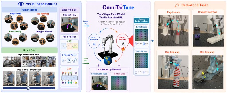 OmniTacTune: Policy-Agnostic Real-World RL for Tactile Residual Adaptation of Visual Policies Figure 1