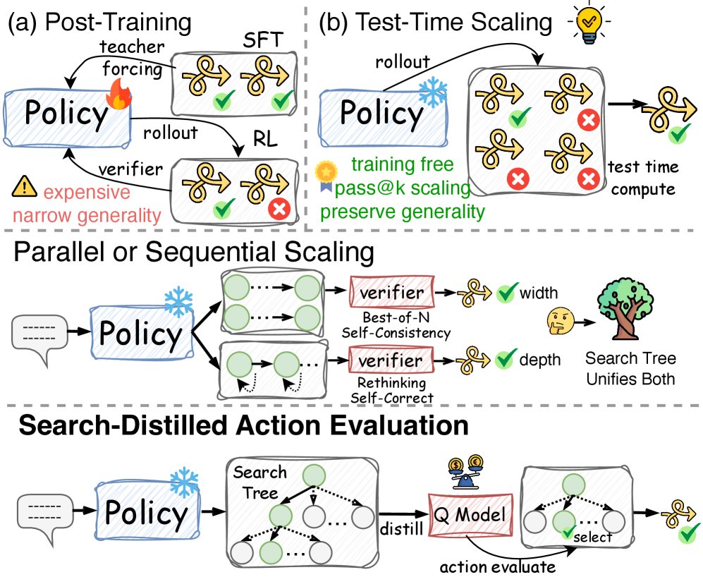 Look Before You Leap: Distilling Tree Search into Action Evaluation for Frozen VLA Models Figure 1
