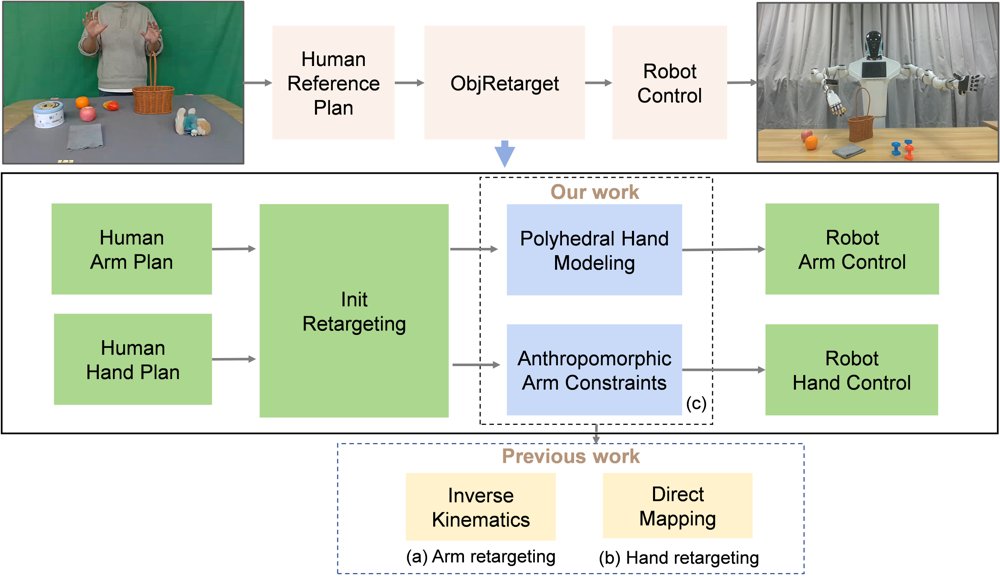 ObjRetarget: An Object-Aware Motion Retargeting Framework with Anthropomorphic Arm Constraints and Polyhedral Hand Modeling Figure 1