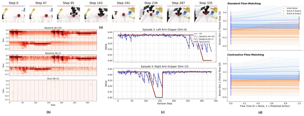 High-Fidelity One-Step Generative Visuomotor Policy via Recursive Correction, Frequency Consistency, and Contrastive Flow Matching Figure 1