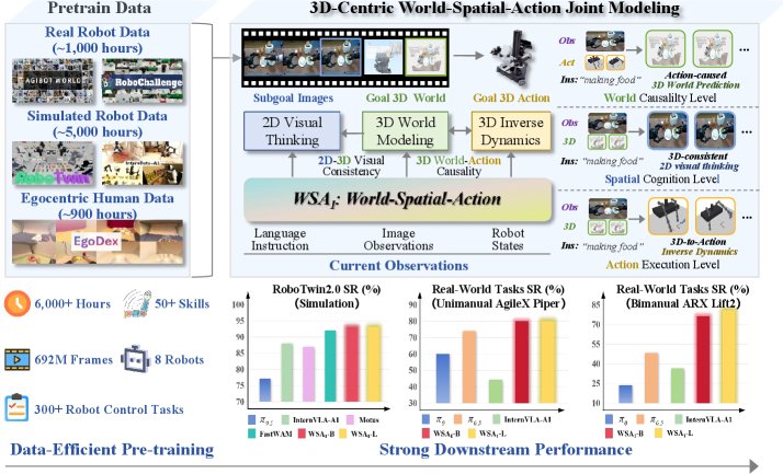 WSA$_1$: a 3D-Centric World-Spatial-Action Model for Generalizable Robot Control Figure 1