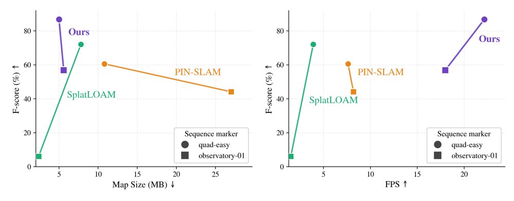 Real-Time LiDAR Gaussian Splatting SLAM Figure 1
