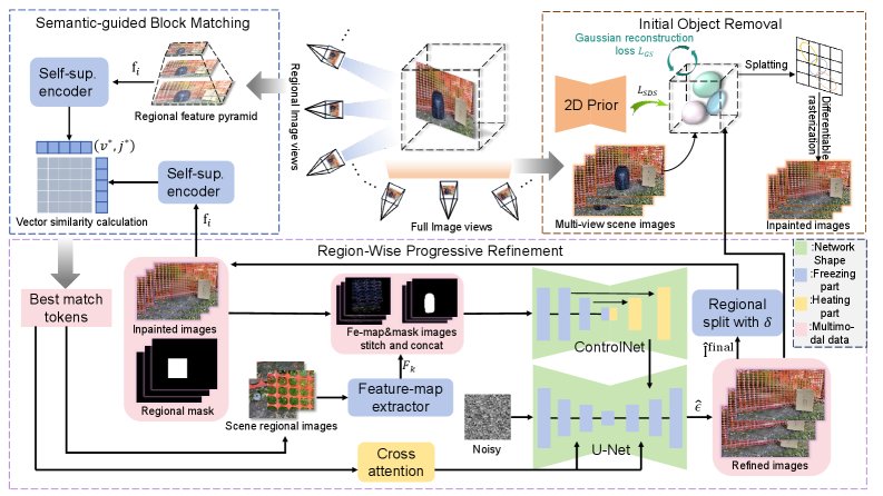 Semantic-Guided Progressive Object Removal with Gaussian Splatting Figure 1