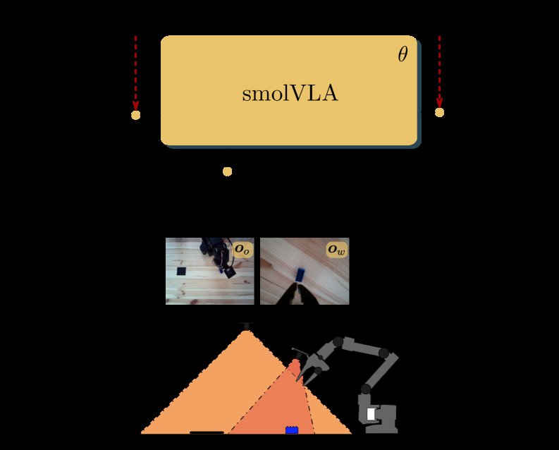 !Imperio, smolVLA: The Implications of Data Poisoning on Open Source Robotics Figure 1