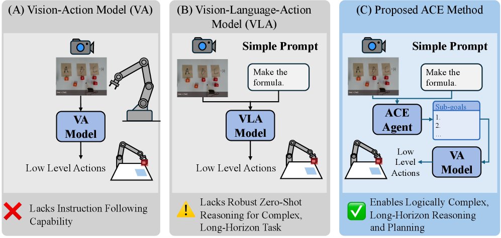 ACE: Agentic Control for Embodied Manipulation via Zero-shot Workflow Reasoning Figure 1