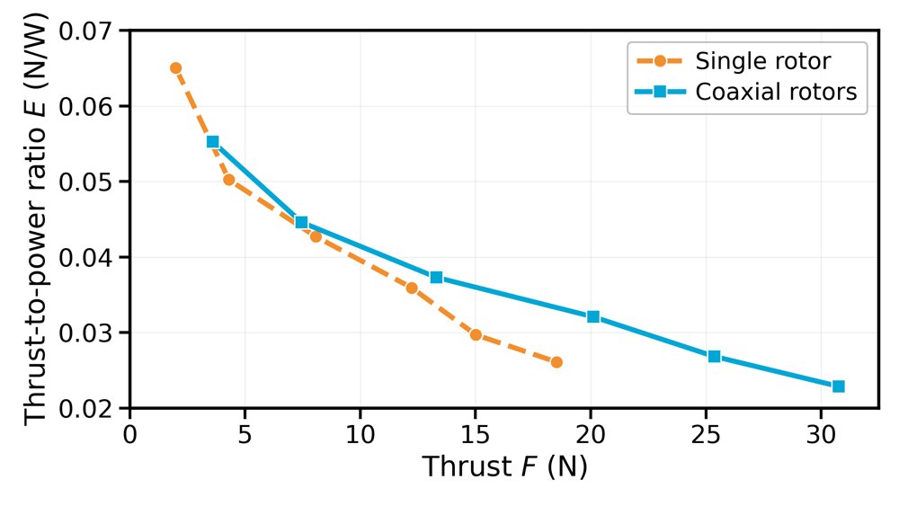 FLOAT Drone for Physical Interaction: Lateral Airflow Reduction, Wrench Modeling, and Adaptive Control Figure 1
