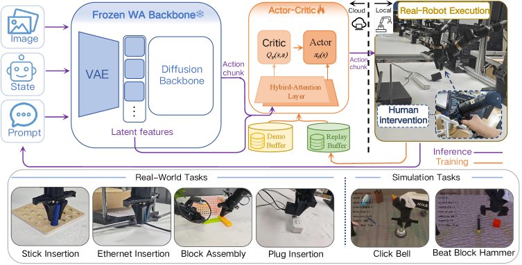 HALO-WA: Hybrid-Attention Latent-Guided Online Reinforcement Learning for World-Action Models Figure 1