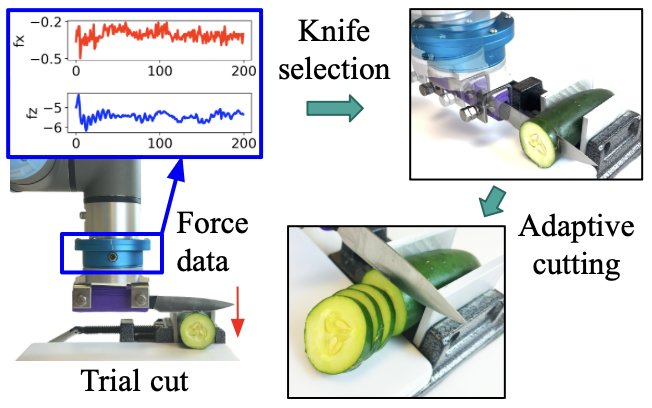 A Perception-Manipulation Robotics System for Food Cutting Figure 1