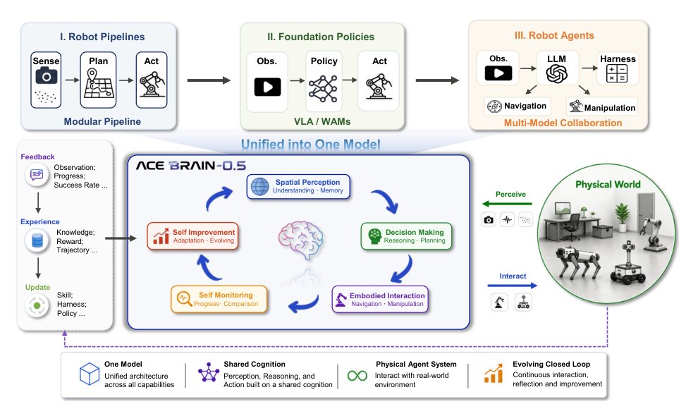 ACE-Brain-0.5: A Unified Embodied Foundational Model for Physical Agentic AI Figure 1