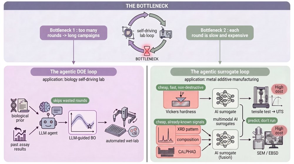 Compressing the Validation Bottleneck: An Agentic Self-Driving Lab for Scientific Discovery Figure 1