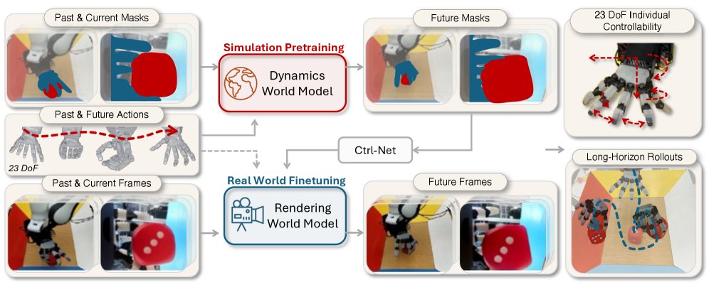 Mask2Real-WM: Segmentation Masks as a Sim-to-Real Bridge for Controllable Dexterous World Models Figure 1