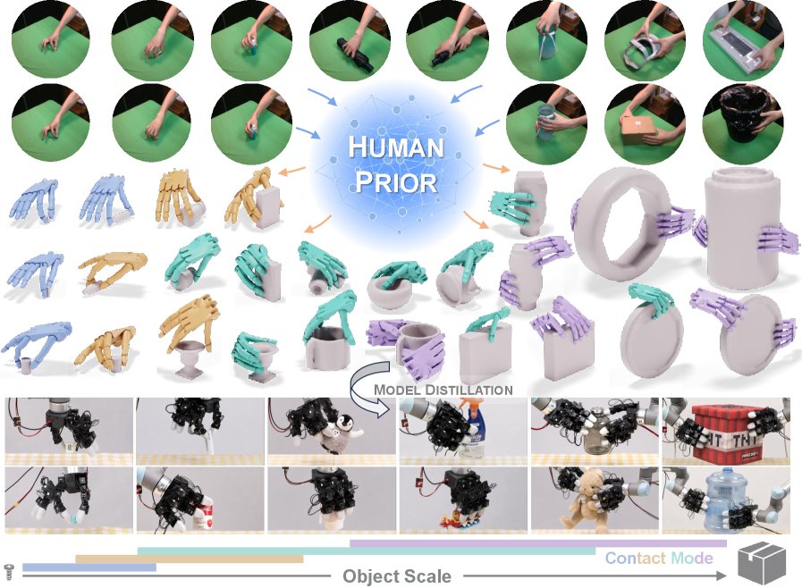 HUGS: Guiding Unified Dexterous Grasp Synthesis Across Modes and Scales via Learned Human Priors Figure 1
