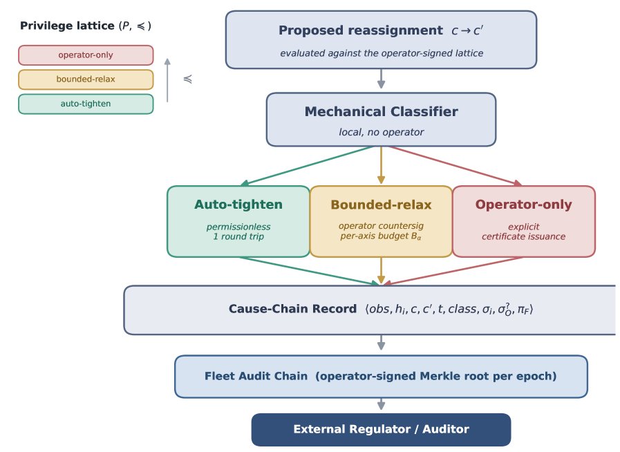 Governed Caste Reassignment in Heterogeneous Swarms: An Asymmetric-Trust Protocol with Audited Operator Countersignature Figure 1