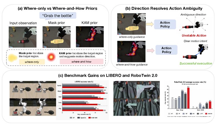 KAM-WM: Kinematic Affordance Maps from Latent World Models for Robot Manipulation Figure 1