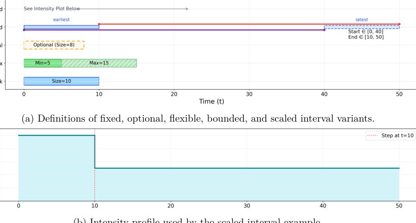 PyCSP3-Scheduling: A Scheduling Extension for PyCSP3 Figure 1