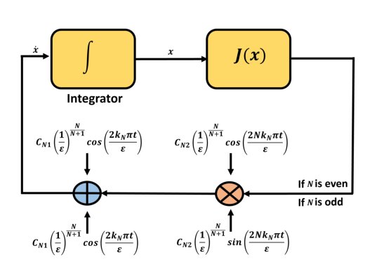 Extremum seeking with exponential convergence via high-order Lie bracket approximations Figure 1