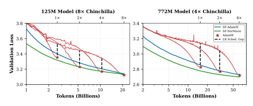 Anytime Training with Schedule-Free Spectral Optimization Figure 1