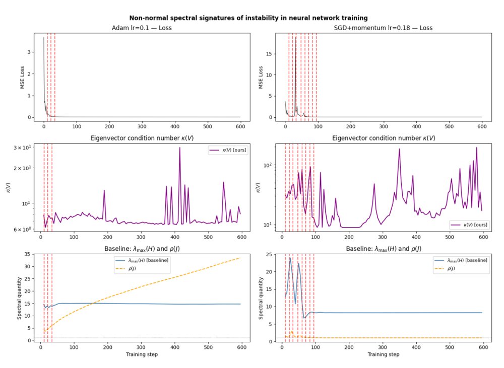 Non-normal spectral signatures of instability in neural network training dynamics Figure 1