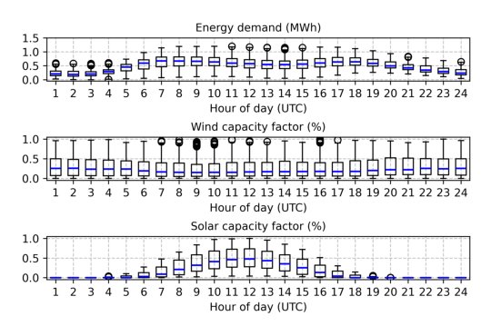 Unlocking the Informational Value of Marginal Costs for Exact Time Series Aggregation in Generation Expansion Planning Figure 1