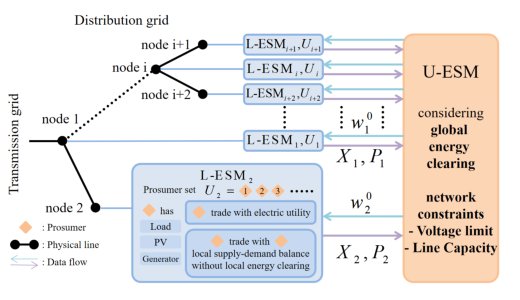 A Non-Iterative Algorithm for Clearing Two-Layer Energy-Sharing Markets with Voltage Constraints Figure 1