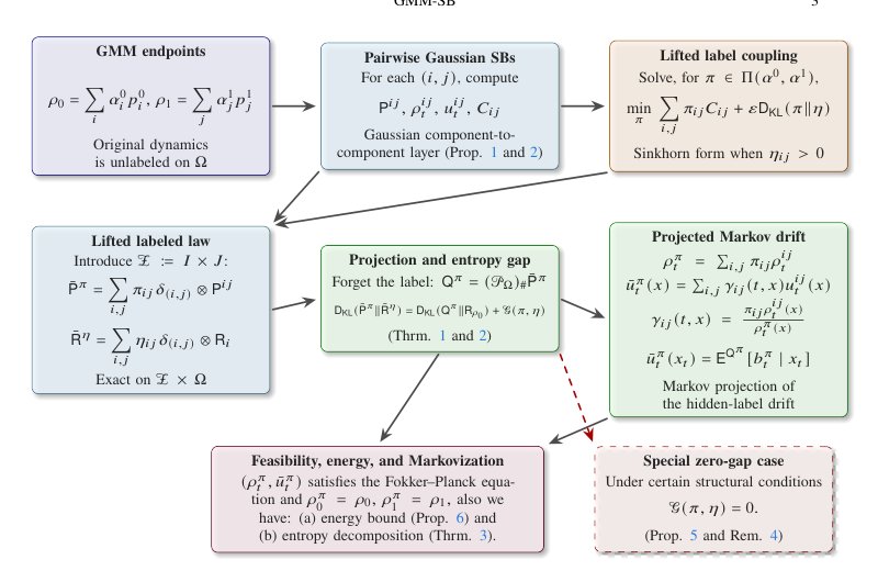 Lifted Schrödinger Bridges for Gaussian Mixture Endpoints: Projection Gaps and Path-Space Obstructions Figure 1