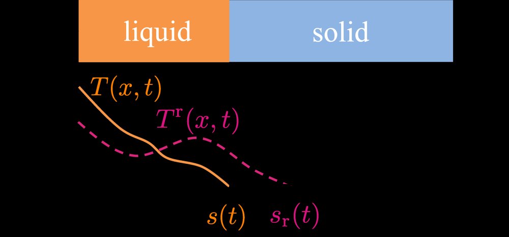 Safe Trajectory Tracking of the Stefan Problem with Second-Order Moving Boundary Dynamics Figure 1