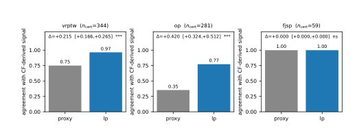 Constraint-Anchored Attribution: Feasibility-Certified Counterfactuals and Bonferroni-PAC Sufficient Subsets for Neural CO Policies Figure 1