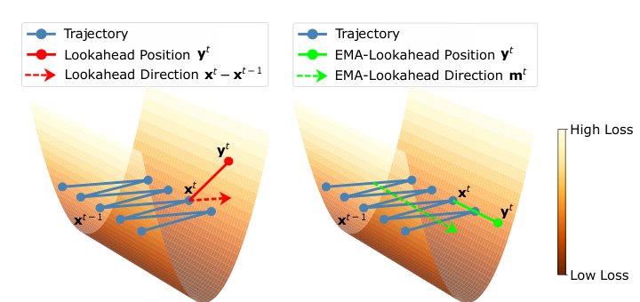EMA-Nesterov: Stabilizing Nesterov's Lookahead for Accelerated Deep Learning Optimization Figure 1