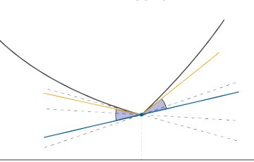 Specular gradient methods for nonsmooth convex optimization in Euclidean spaces: a subgradient selection strategy Figure 1