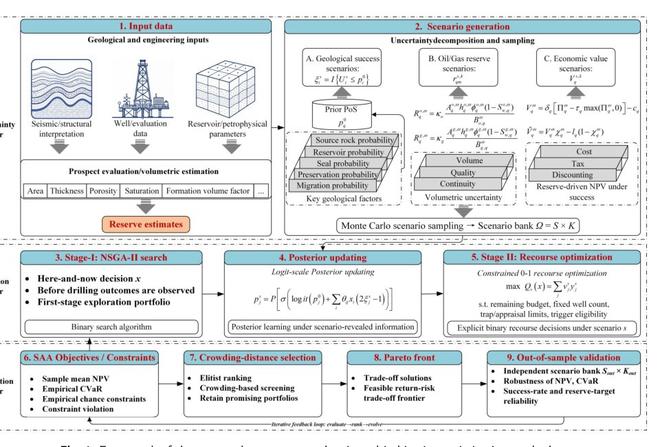 A two-stage stochastic programming framework for oil and gas exploration well portfolio optimization under geological and economic uncertainty Figure 1