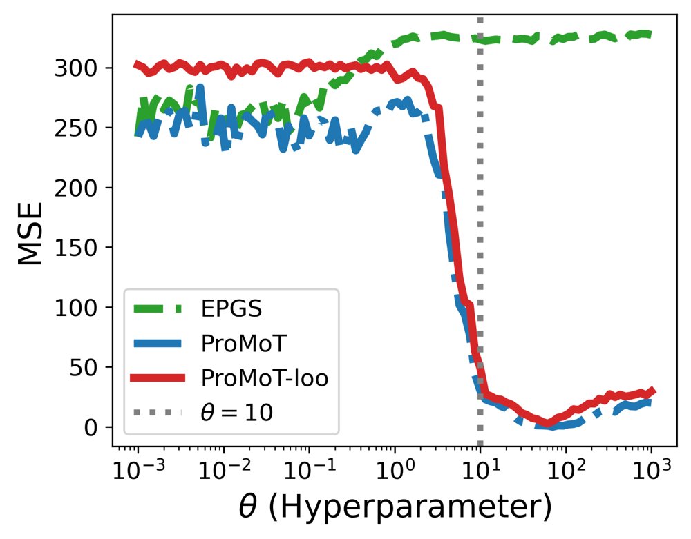 Probabilistic Smoothing with Ratio-Monotone Transforms for Global Optimization Figure 1