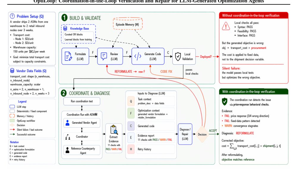 OptiLoop: Coordination-in-the-Loop Verification and Repair for LLM-Generated Optimization Agents Figure 1